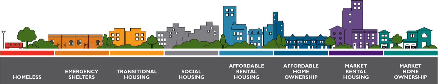 Housing Continuum