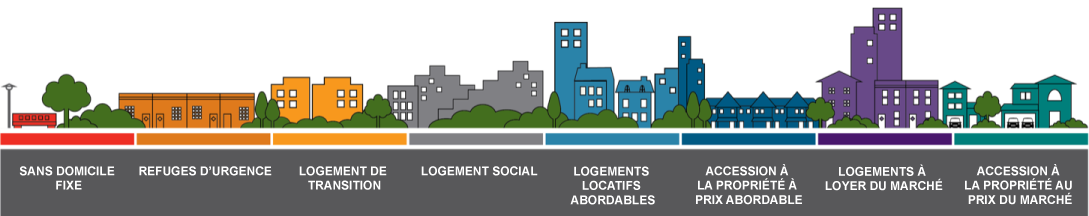 Housing Continuum