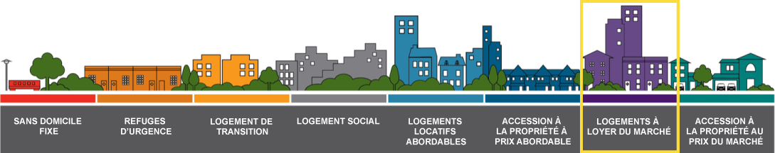 Market Rental Housing