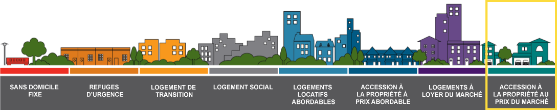 Market Home Ownership