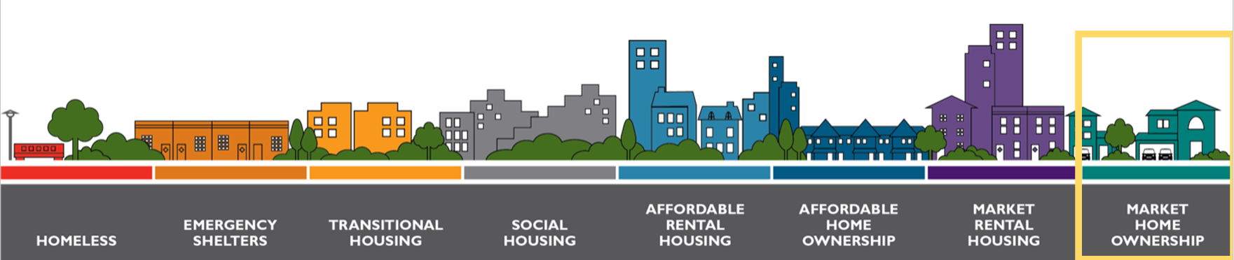 Market Home Ownership