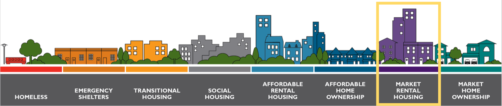 Market Rental Housing